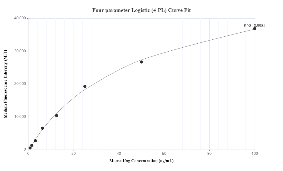 Cytometric bead array standard curve of MP00498-1
